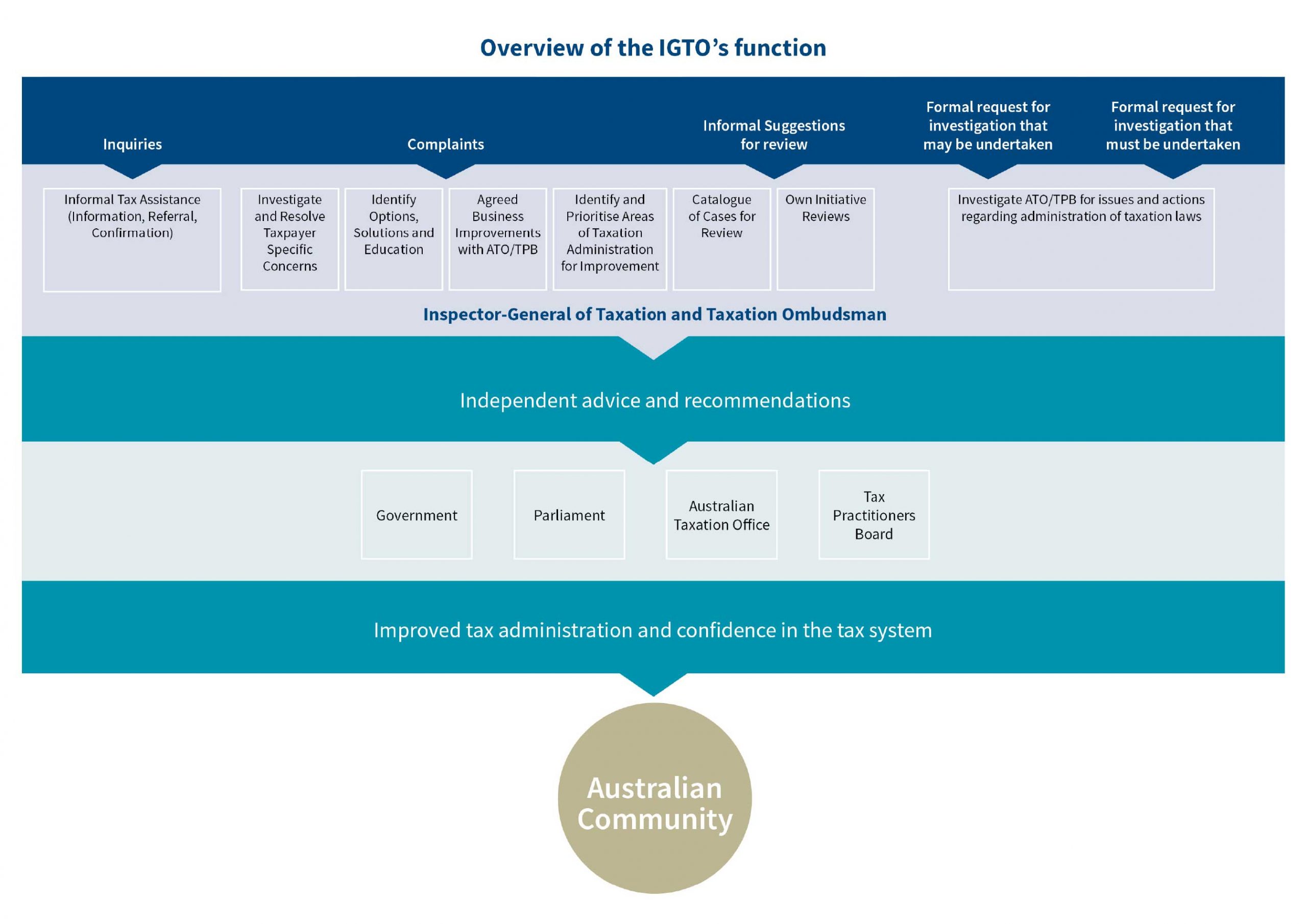 Overview of IGTOs function