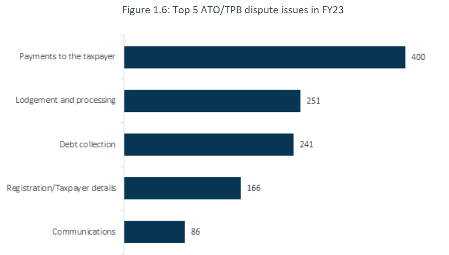 A bar chart showing the top 5 dispute issues the IGTO investigated in Financial Year ended 2023.